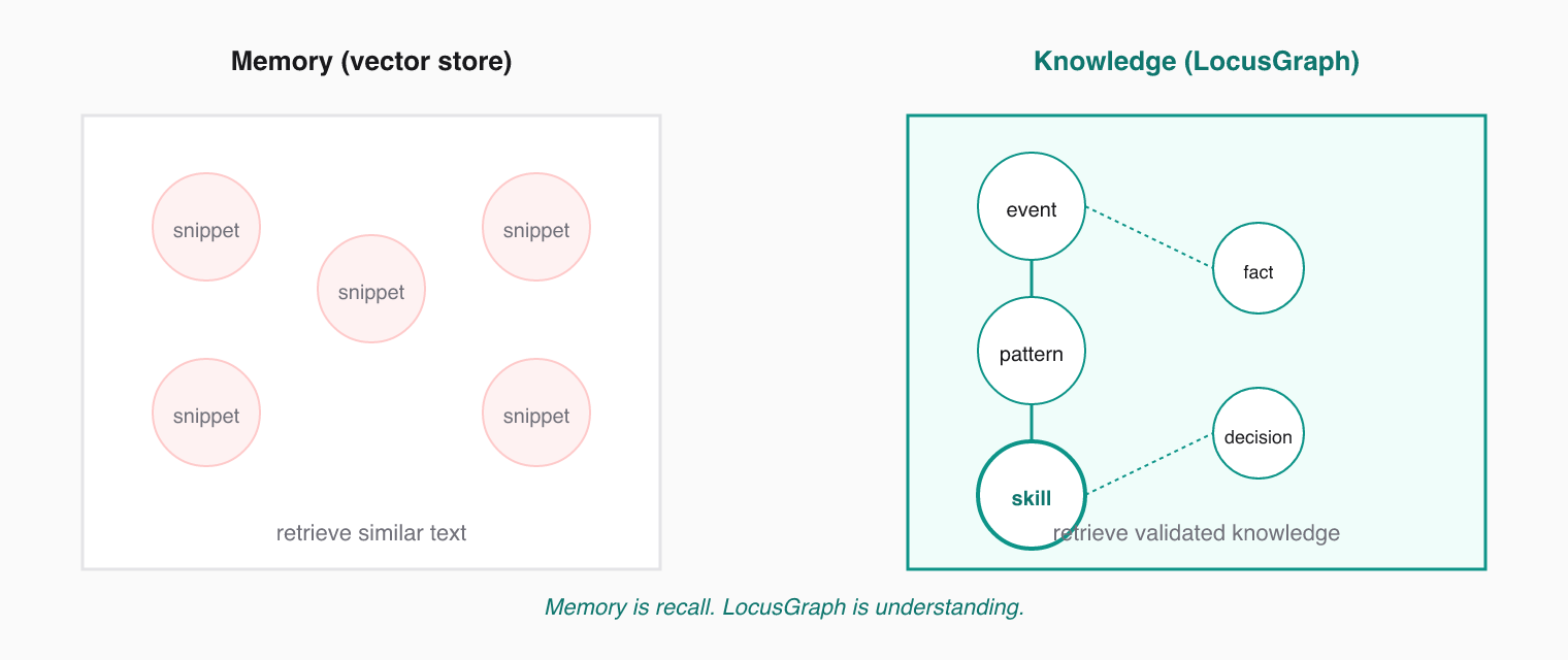 A vector store retrieves similar snippets. LocusGraph retrieves validated knowledge from a connected graph.