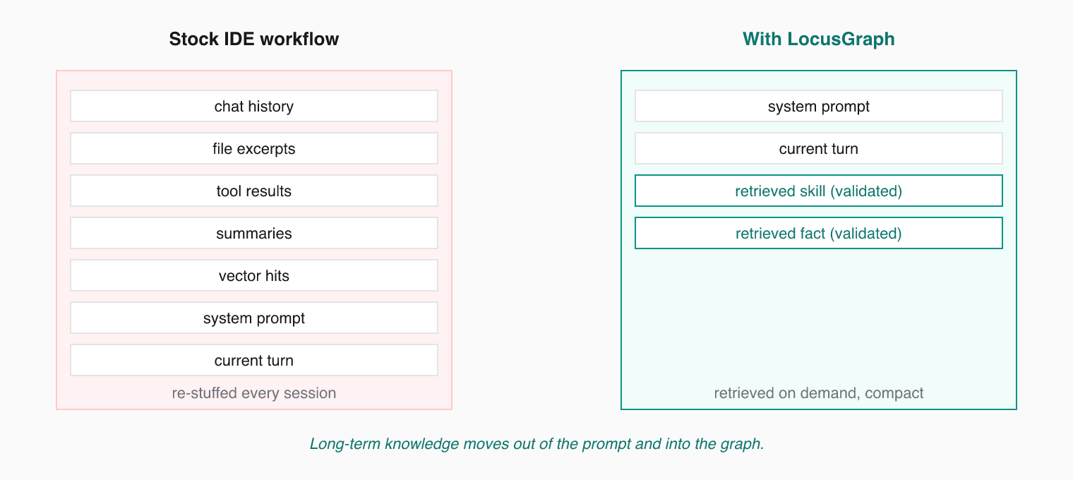 Stock IDE workflow stuffs many context types into the prompt; LocusGraph retrieves validated knowledge on demand.